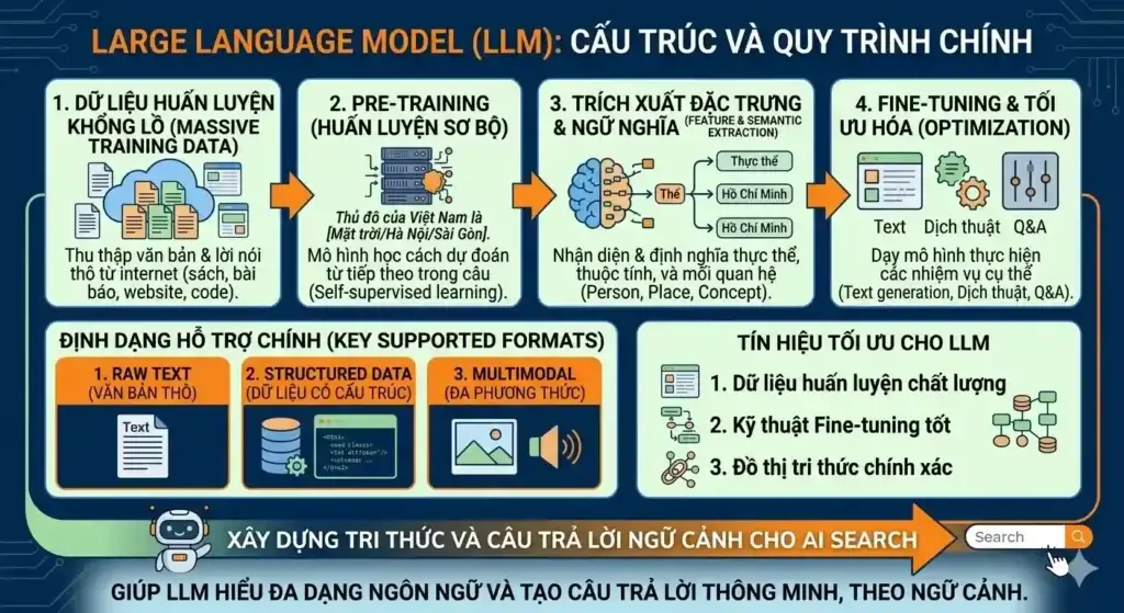 Large Language Model (LLM) 1 Large Language Model