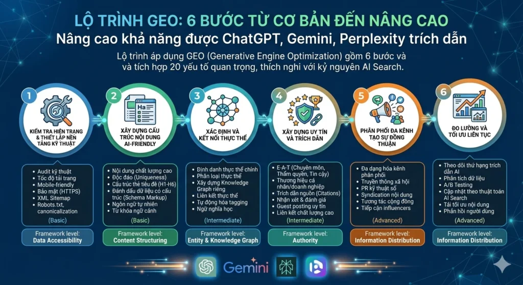Lộ trình GEO: 6 bước từ cơ bản đến nâng cao 6 Lộ trình GEO: 6 bước từ cơ bản đến nâng cao