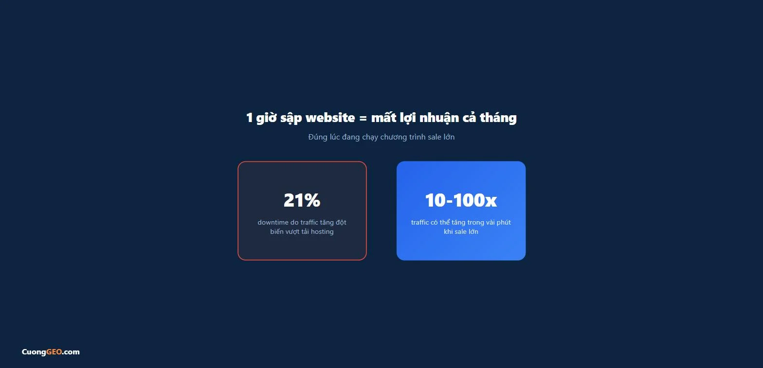 1 giờ website sập trong đợt sale lớn có thể xoá sạch lợi nhuận cả tháng của shop nhỏ