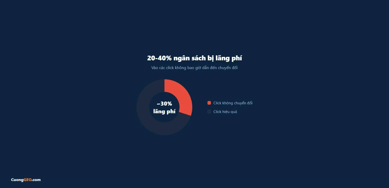 Ngân Sách Bị 'Ẩn' Bởi AI? Đọc Báo Cáo Search Terms Đúng Cách 1 20-40% ngân sách Google Ads thường bị lãng phí vào click không bao giờ chuyển đổi