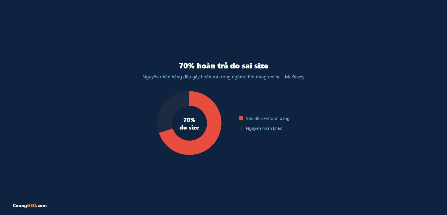 70% lượt hoàn trả thời trang online đến từ vấn đề size/form dáng theo nghiên cứu McKinsey