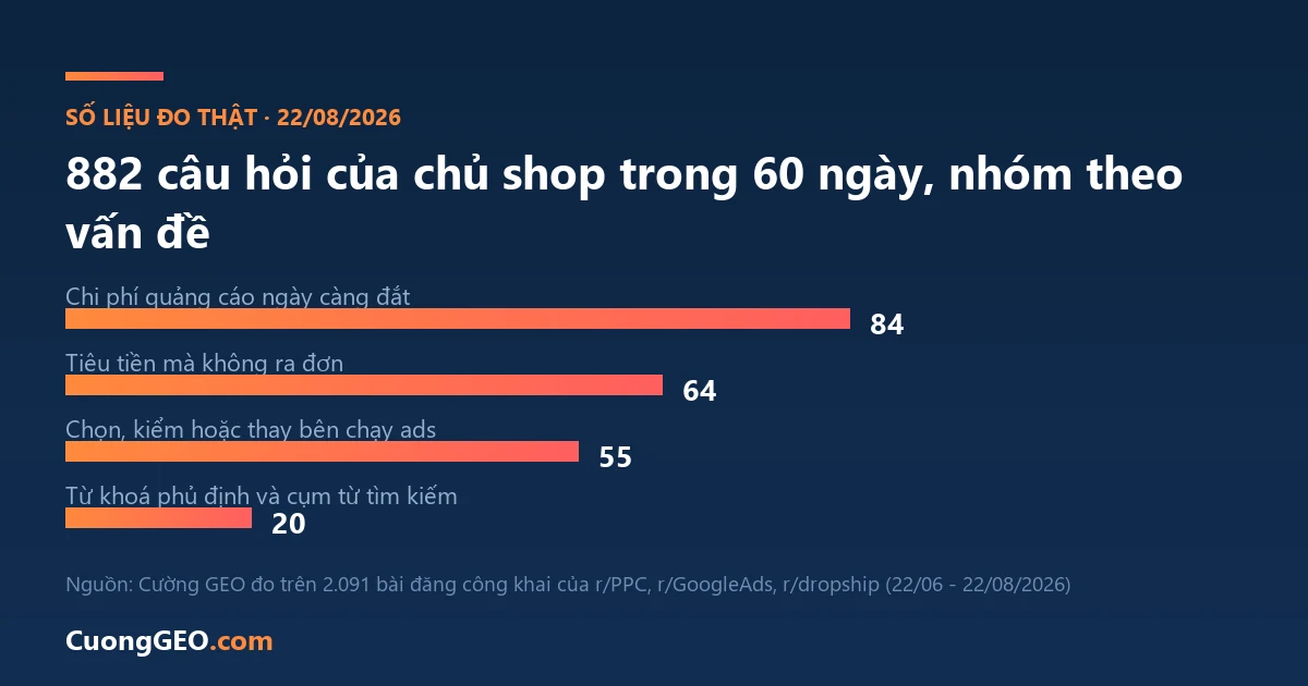 Biểu đồ 882 câu hỏi của chủ shop trong 60 ngày, nhóm theo vấn đề gặp phải với Google Ads