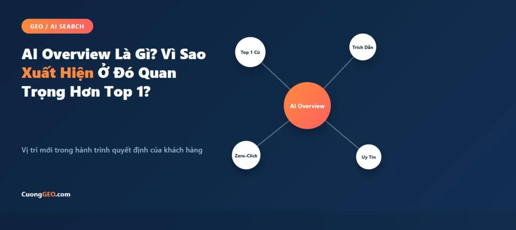 AI Overview là gì - minh họa tóm tắt do AI tạo ra trên trang kết quả tìm kiếm Google
