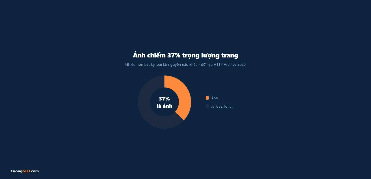 Ảnh chiếm 36-37% tổng trọng lượng trang web theo dữ liệu HTTP Archive