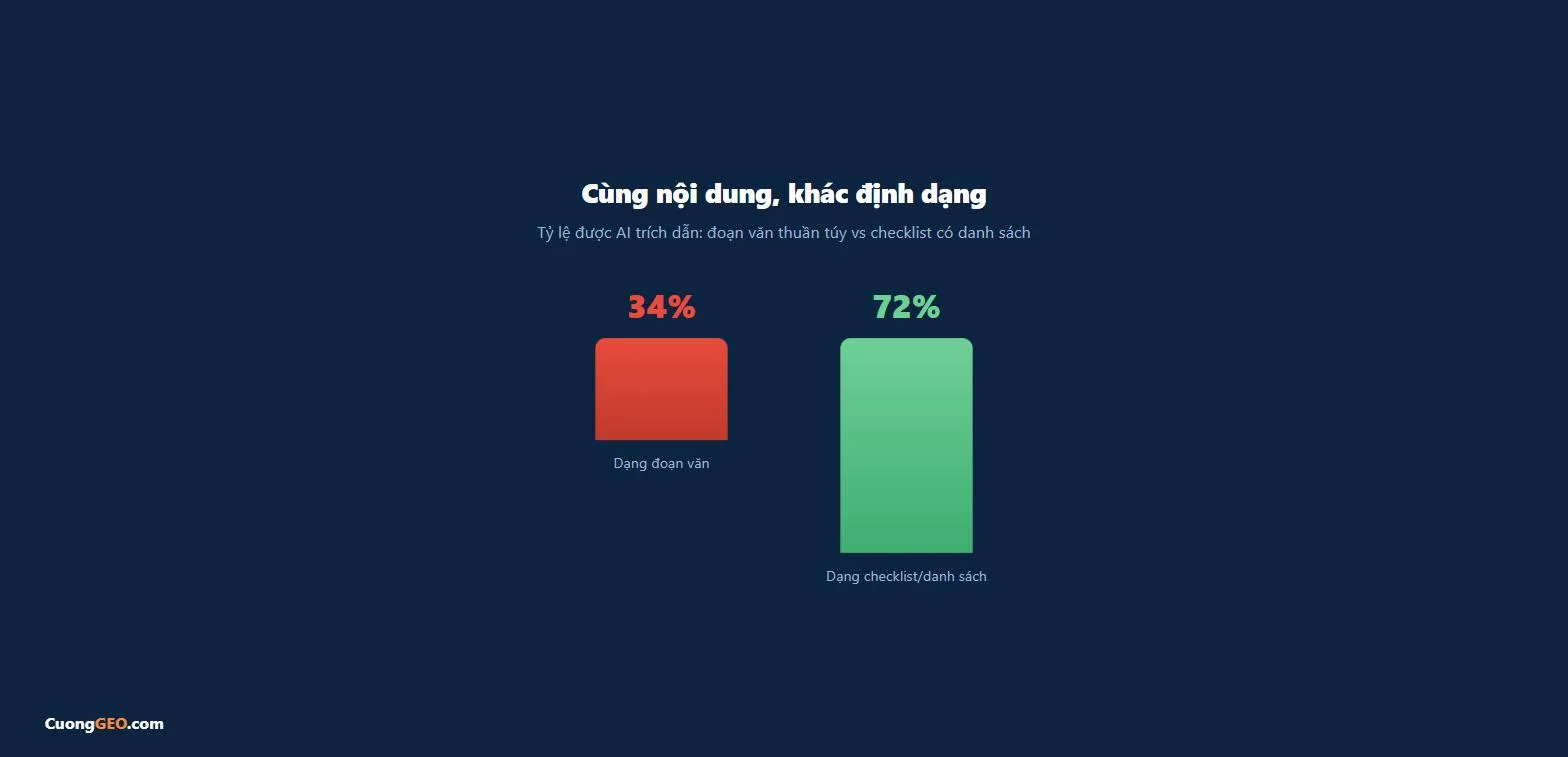 Bảng so sánh được AI trích dẫn nhiều hơn 2.5-2.8 lần so với văn xuôi cùng nội dung