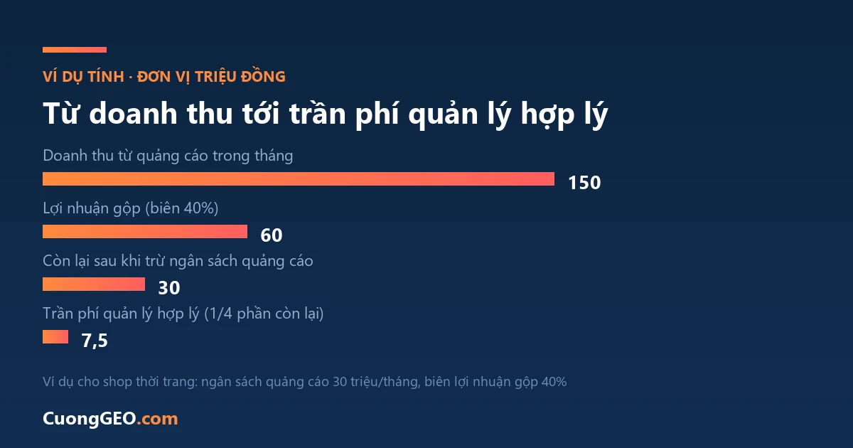 Công thức tính trần phí quản lý Google Ads từ doanh thu và biên lợi nhuận gộp