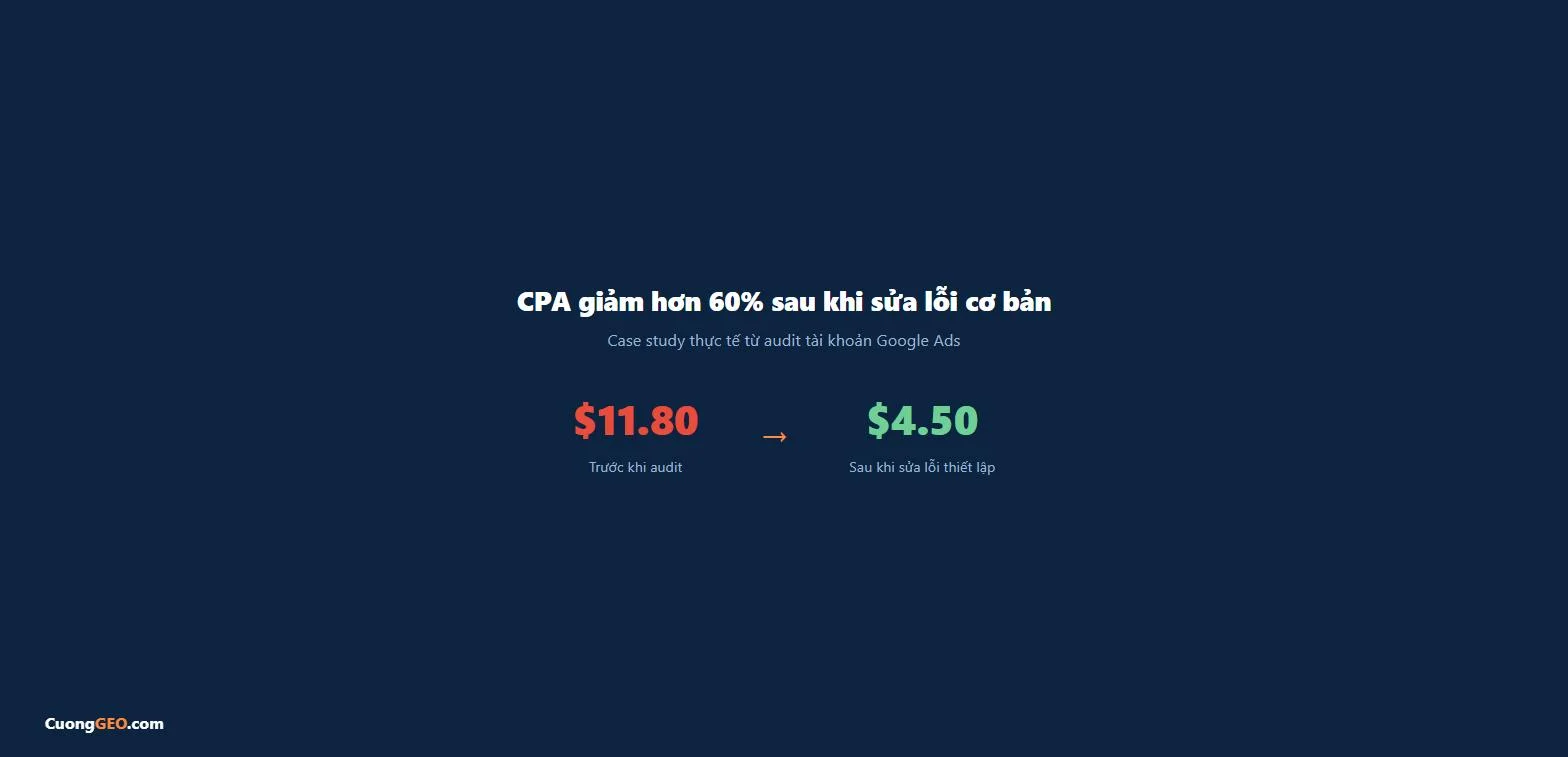 CPA có thể giảm 40-60% chỉ sau khi sửa các lỗi thiết lập cơ bản trong tài khoản Google Ads