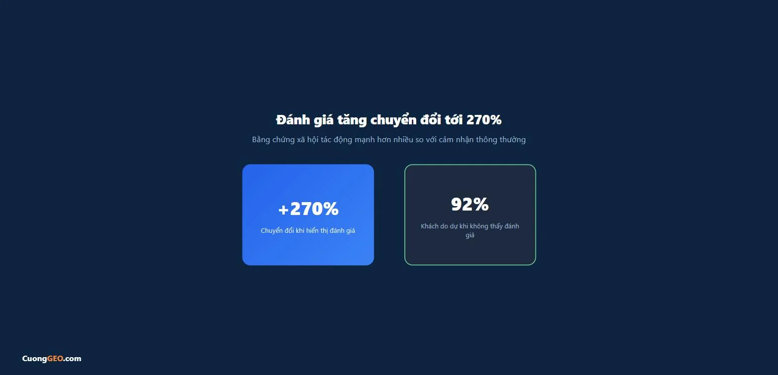 Hiển thị đánh giá sản phẩm có thể tăng tỷ lệ chuyển đổi tới 270%