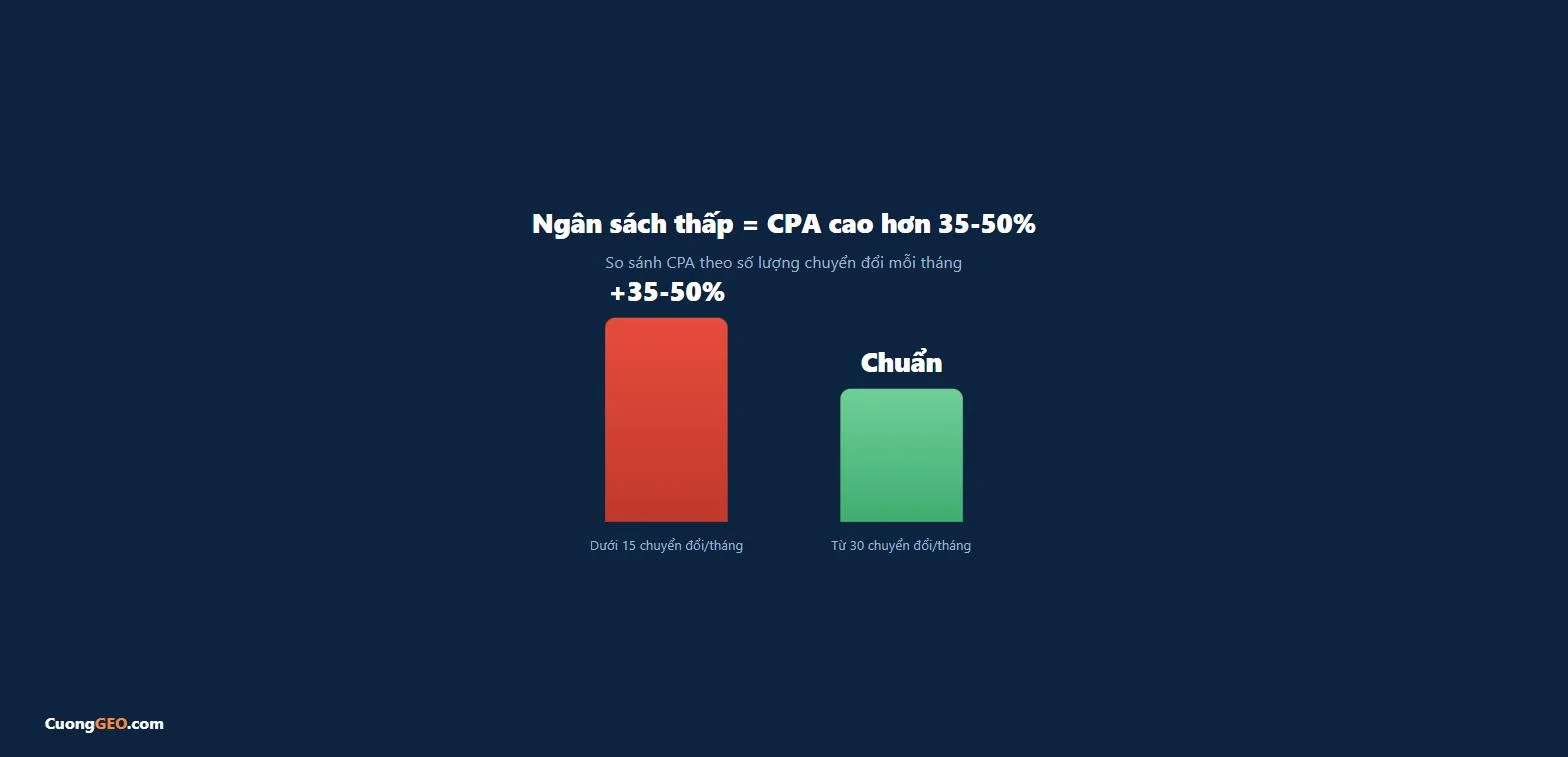 Chiến dịch dưới 15 chuyển đổi mỗi tháng có CPA cao hơn 35-50% so với chiến dịch đạt 30+ chuyển đổi