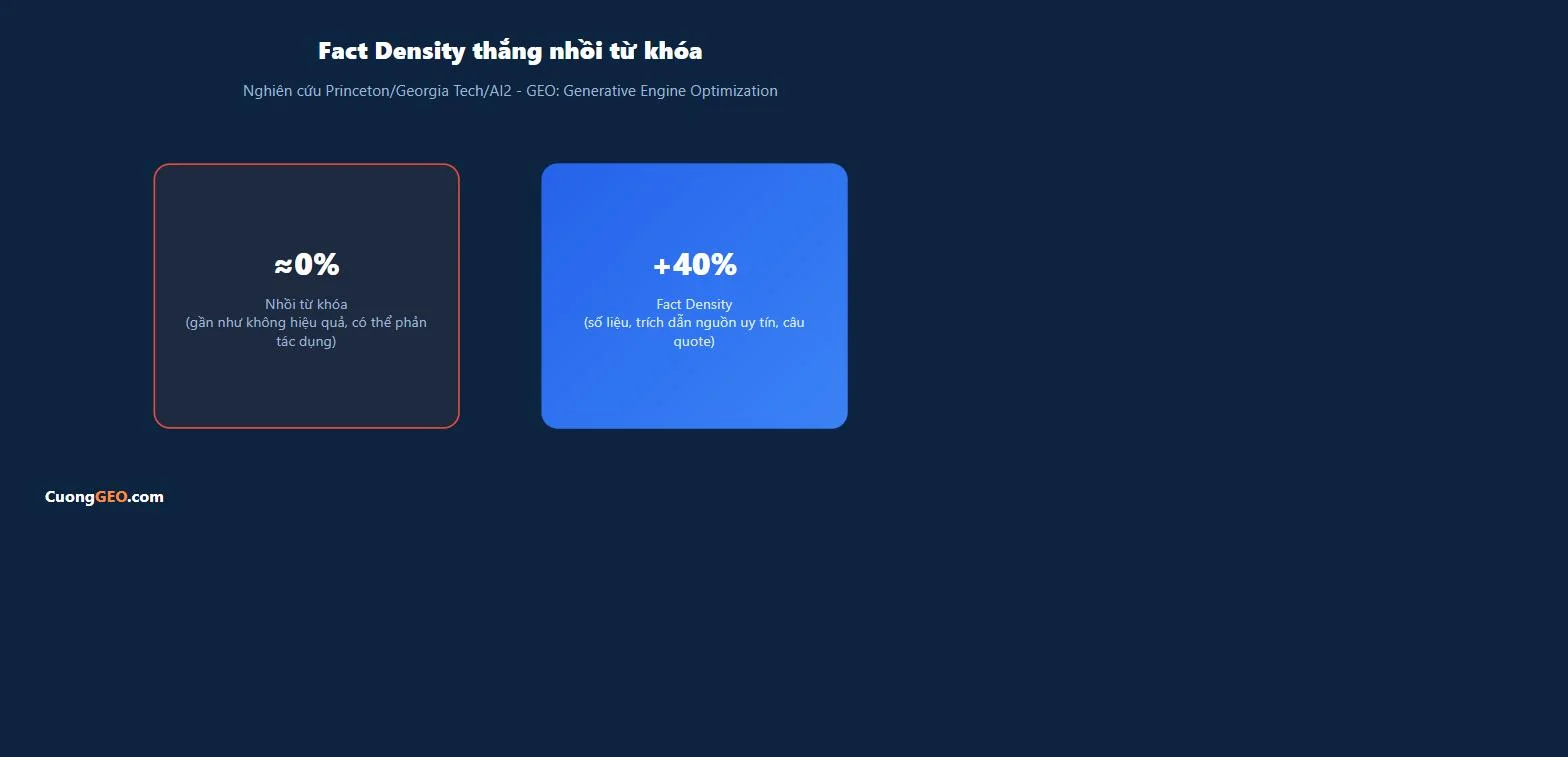 Fact Density giúp tăng khả năng được AI trích dẫn tới 40%, nhồi từ khóa gần như không có tác dụng
