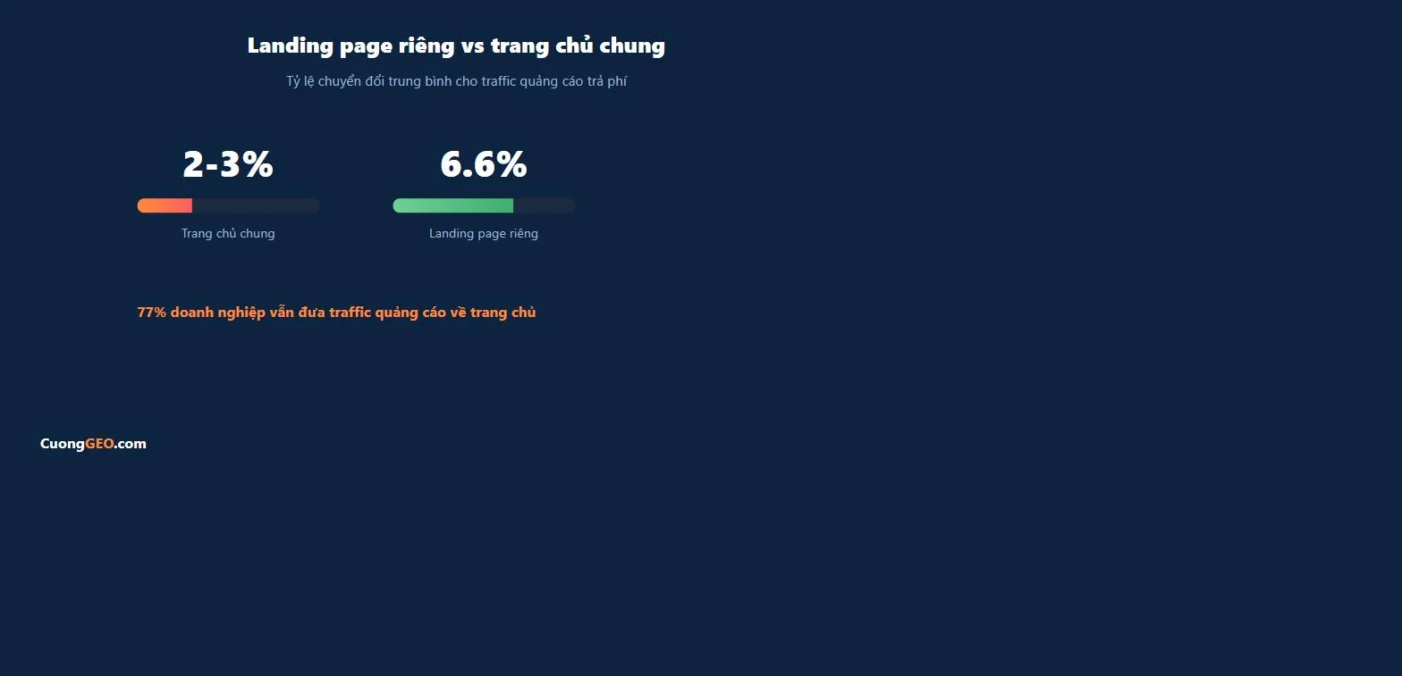Landing page riêng chuyển đổi gấp 4-5 lần so với trang chủ cho traffic quảng cáo