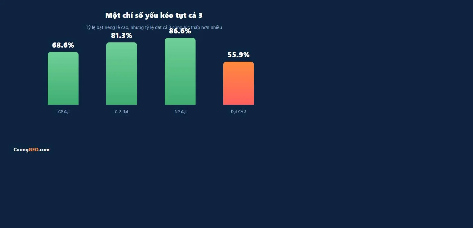 Chỉ 55.9% website đạt cả 3 Core Web Vitals dù từng chỉ số riêng lẻ đạt 68-87%