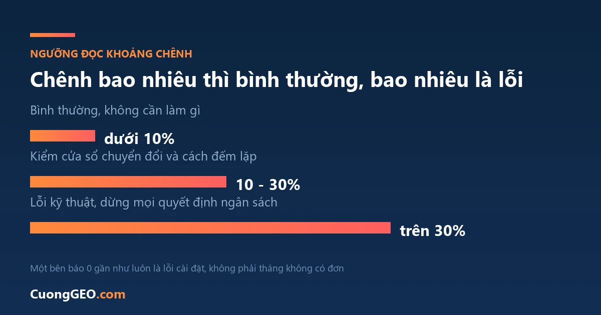Vì Sao Google Ads Và GA4 Không Bao Giờ Khớp Số Chuyển Đổi? Chênh Bao Nhiêu Là Bình Thường 1 Ba ngưỡng chênh lệch giữa Google Ads và GA4 và cách xử lý từng ngưỡng