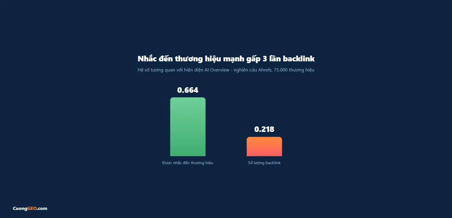 Nhắc đến thương hiệu tương quan với hiện diện AI mạnh gấp 3 lần backlink theo nghiên cứu Ahrefs