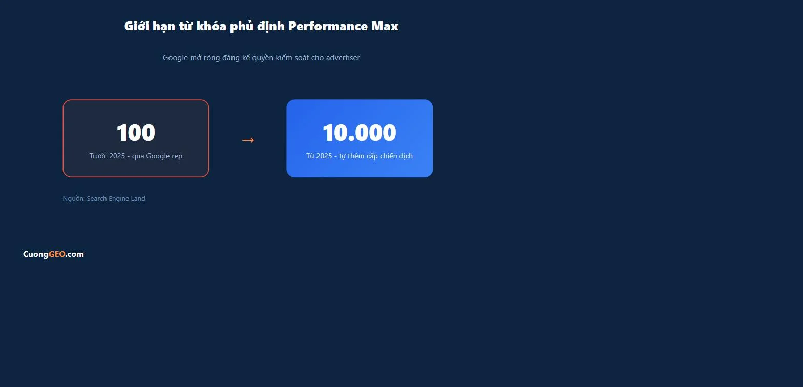 Biểu đồ giới hạn từ khóa phủ định Performance Max tăng từ 100 lên 10.000