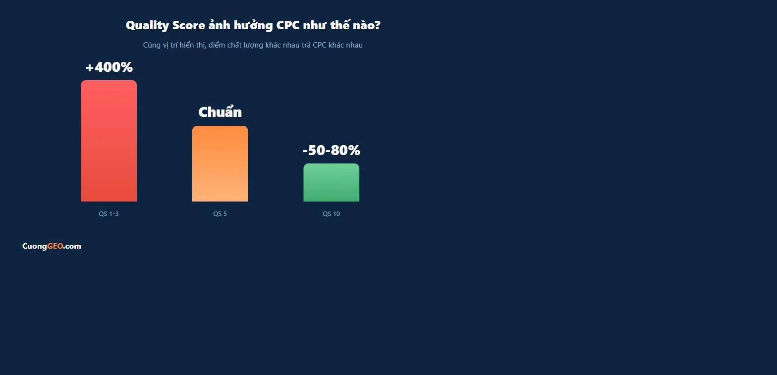 Quality Score Ảnh Hưởng Thế Nào Đến Chi Phí Quảng Cáo? 1 Quality Score tăng từ 5 lên 8 giúp CPC giảm khoảng 30-37%