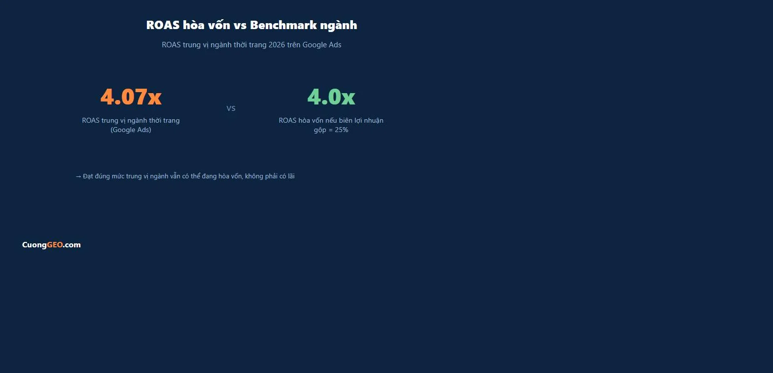 So sánh ROAS hòa vốn với benchmark ngành thời trang trên Google Ads 2026