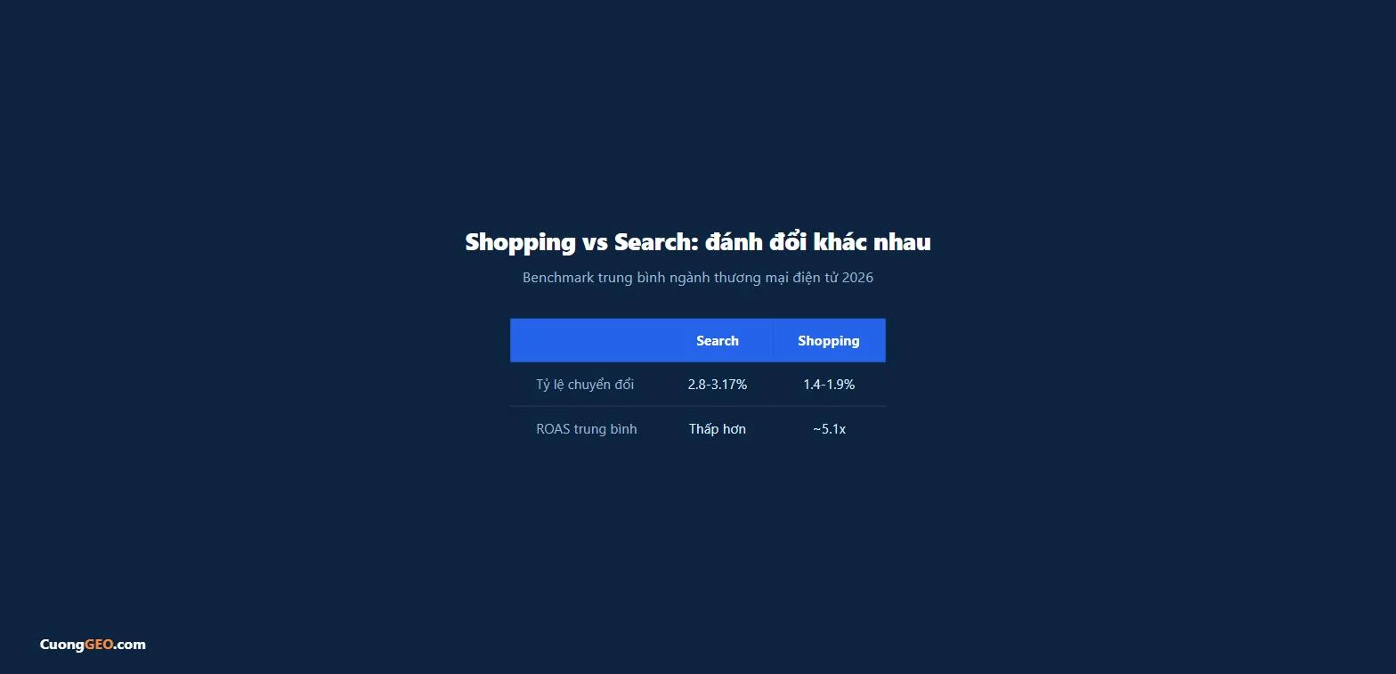 Shopping có ROAS cao hơn Search nhưng tỷ lệ chuyển đổi lại thấp hơn theo dữ liệu 2026