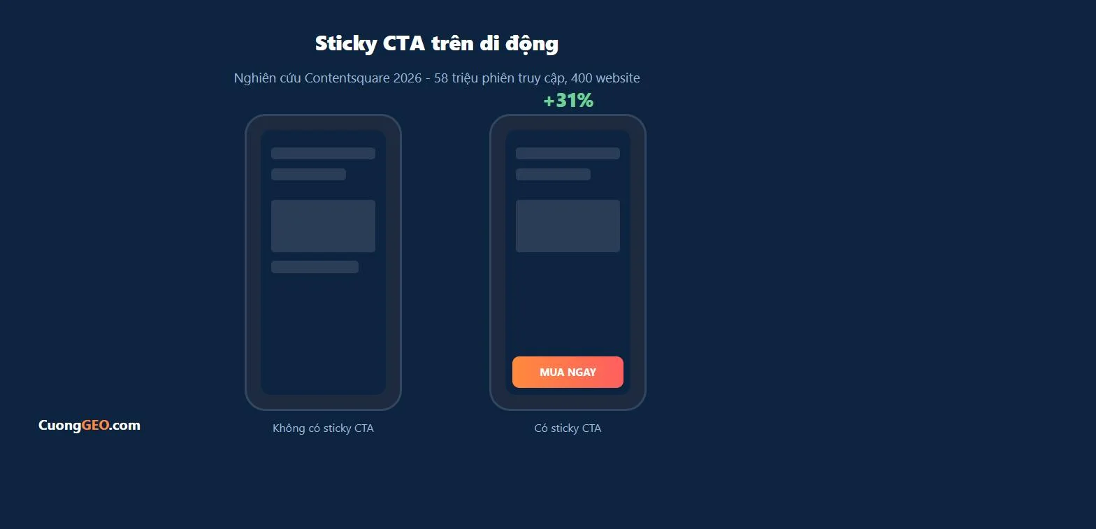 Nút Kêu Gọi Hành Động (CTA) Đặt Ở Đâu Để Tăng Tỷ Lệ Chuyển Đổi? 1 Biểu đồ sticky CTA trên di động tăng 31% tỷ lệ chuyển đổi theo nghiên cứu Contentsquare 2026
