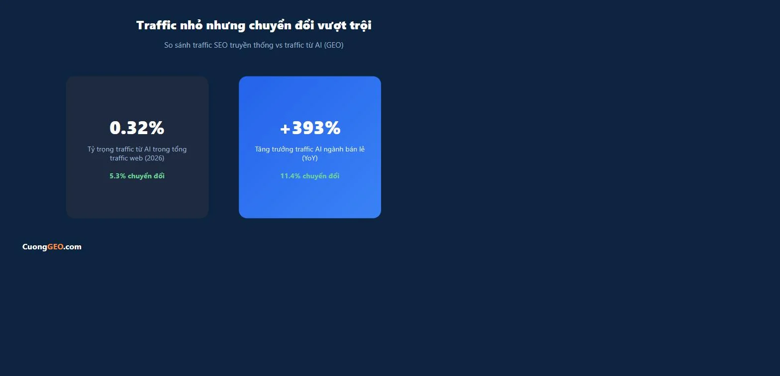 Traffic từ AI còn nhỏ nhưng tăng 393% và chuyển đổi cao gấp đôi traffic SEO truyền thống