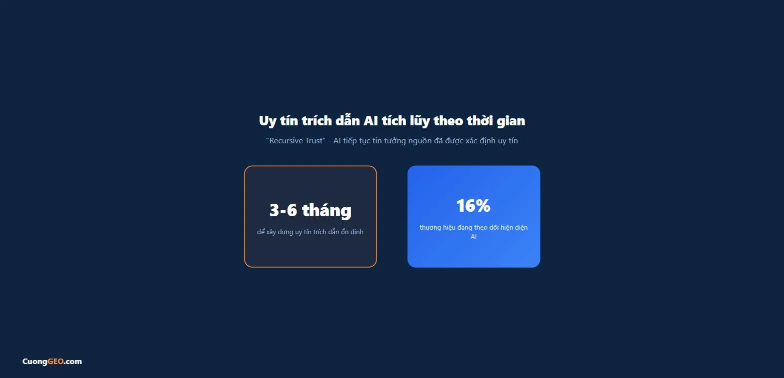 GEO Là Gì? Vì Sao Doanh Nghiệp Việt Nam Cần Quan Tâm Ngay Bây Giờ? 1 Uy tín trích dẫn AI tích lũy theo thời gian, chỉ 16% thương hiệu đang theo dõi mức độ hiện diện AI
