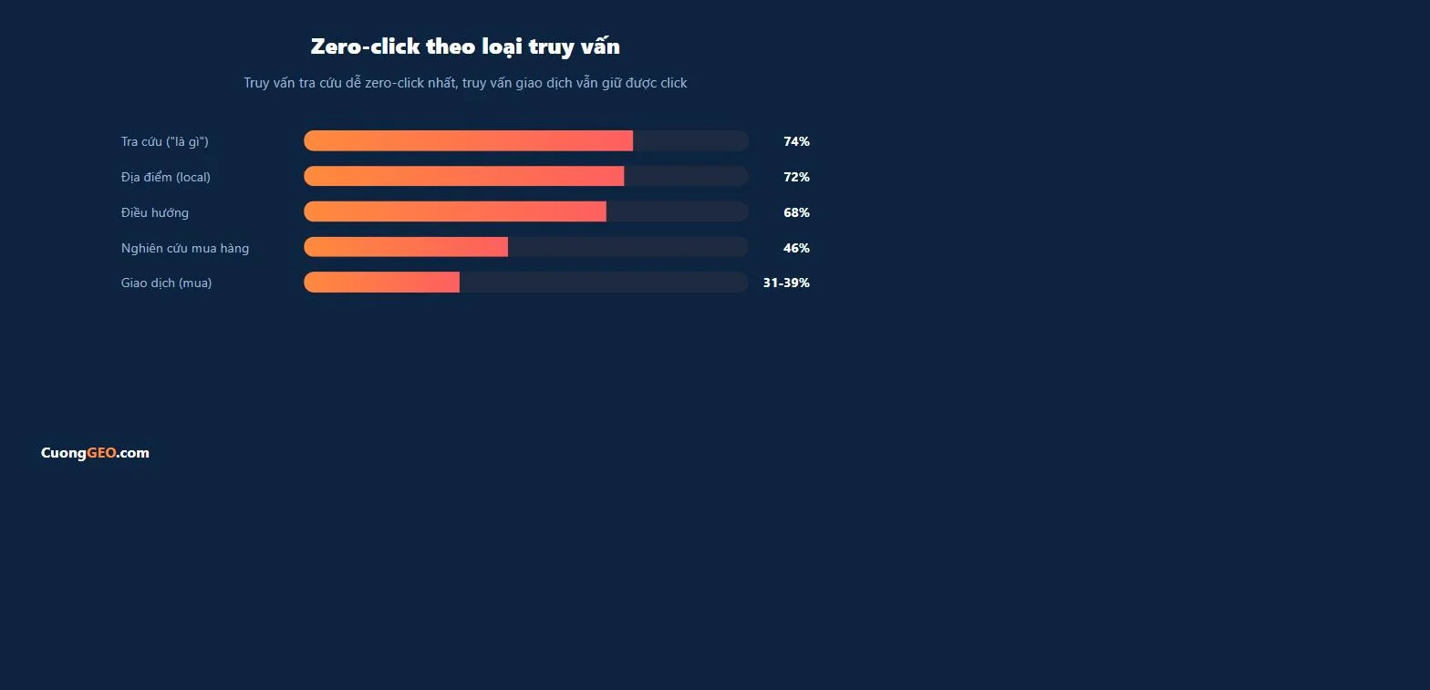 Zero-Click Search Là Gì? Vì Sao Có Click Không Còn Là Mục Tiêu Duy Nhất? 1 Tỷ lệ zero-click theo loại truy vấn: tra cứu 74%, giao dịch 31-39%