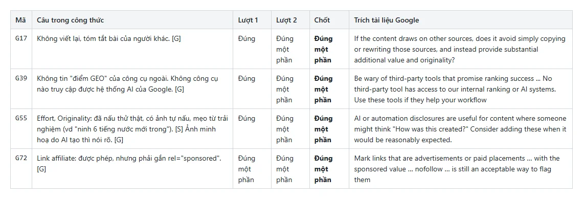 Bốn dòng trong bảng đối chiếu câu của công thức với nguyên văn tài liệu Google, cả bốn câu được chốt là đúng một phần