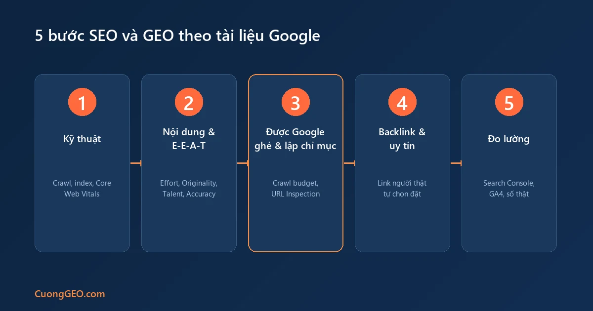 Sơ đồ 5 bước SEO và GEO theo tài liệu Google: kỹ thuật, nội dung và E-E-A-T, được Google ghé và lập chỉ mục, backlink và uy tín, đo lường